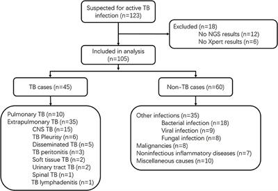 Clinical Evaluation of Diagnosis Efficacy of Active Mycobacterium tuberculosis Complex Infection via Metagenomic Next-Generation Sequencing of Direct Clinical Samples